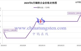 2023年6月镝铁合金价格走势