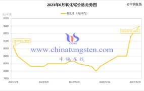 2023年6月氧化铽价格走势
