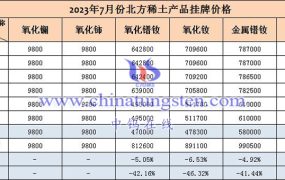 2023年7月北方稀土挂牌价格