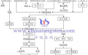 钨冶炼生产有几个步骤？
