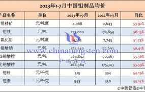 2023年1-7月份中国钼制品均价