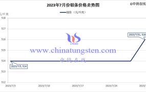 2023年7月钼条价格走势与均价