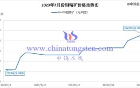 2023年7月钼精矿价格走势与均价
