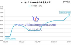 2023年7月钼铁价格走势与均价