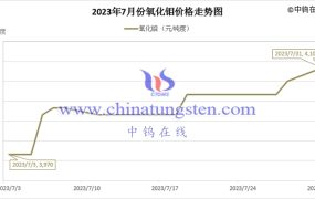 2023年7月氧化钼价格走势与均价