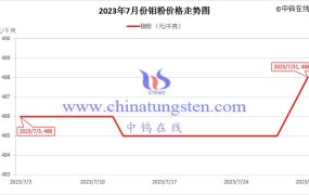 2023年7月钼粉价格走势与均价