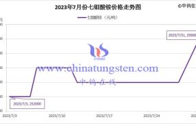 2023年7月七钼酸铵价格走势与均价