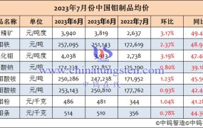 2023年7月中国钼制品均价