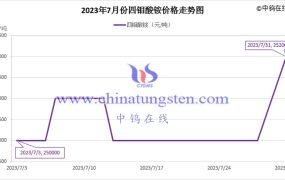 2023年7月四钼酸铵价格走势与均价