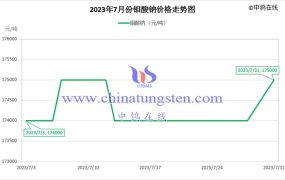 2023年7月钼酸钠价格走势与均价