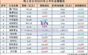 厦门钨业2023上半年运营如何？