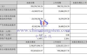 翔鹭钨业2023上半年运营如何？