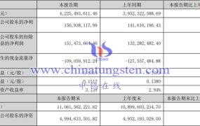 安泰科技2023上半年运营如何？