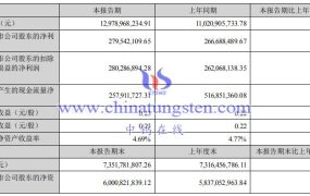 湖南黄金2023上半年运营如何？