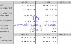 格林美2023上半年运营如何？