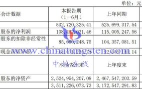 欧科亿2023上半年运营如何？