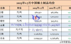 2023年1-7月中国稀土制品均价