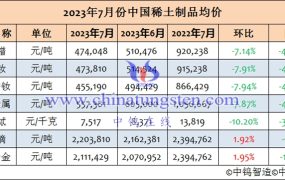 2023年7月中国稀土制品均价