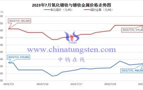 2023年7月镨钕金属价格走势与均价