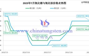 2023年7月氧化钕价格走势与均价
