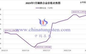 2023年7月镝铁合金价格走势