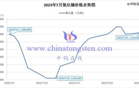 2023年7月氧化镝价格走势与均价