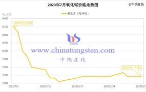 2023年7月氧化铽价格走势