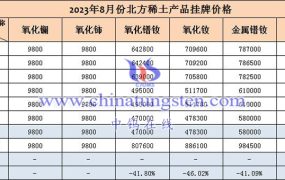 2023年8月北方稀土挂牌价格