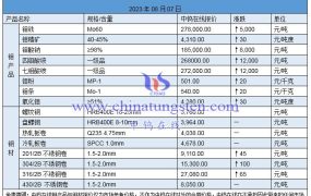 龙宇钼业钼精矿成交价突破4300元/吨度