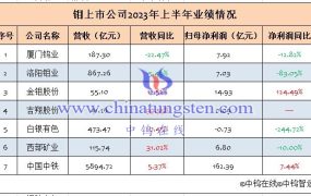 7家钼上市公司2023年上半年业绩汇总