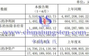 金钼股份2023上半年运营如何?
