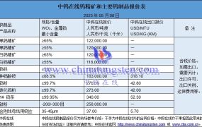 仲钨酸铵（APT）最新价格-2023年5月8日
