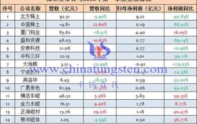 稀土上市公司2023年第一季度业绩汇总