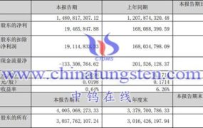 中国稀土2023年第一季度运行情况