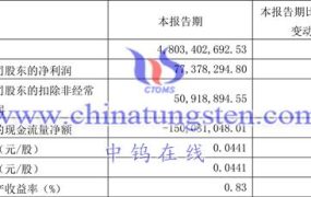 稀土上市公司：盛和资源2023年第一季度运行情况