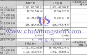 稀土上市公司：安泰科2023年第一季度运行情况