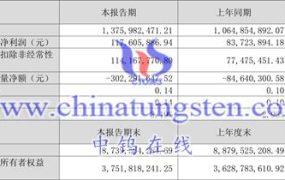 稀土上市公司：正海磁材2023年第一季度运行情况