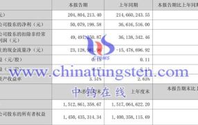 稀土上市公司：银河磁体2023年第一季度运行情况