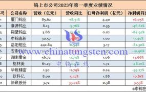 钨上市公司2023年第一季度业绩汇总