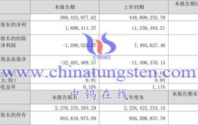 翔鹭钨业2023年第一季度运行情况