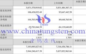 钨上市公司：湖南黄金2023年第一季度运行情况