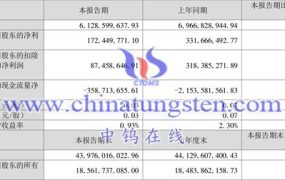 钨上市公司：格林美2023年第一季度运行情况