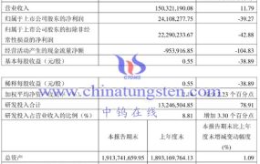 钨上市公司：华锐精密2023年第一季度运行情况