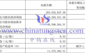 钨上市公司：欧科亿2023年第一季度运行情况