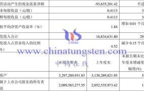 钨上市公司：新锐股份2023年第一季度运行情况