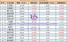 稀土上市公司2022年业绩汇总