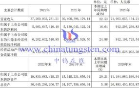 北方稀土2022年运行情况