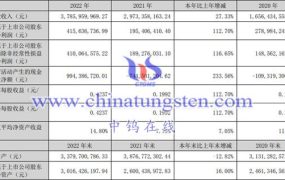 中国稀土2022年运行情况