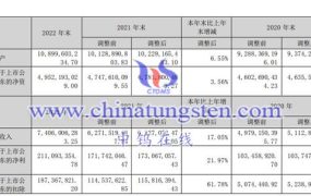 稀土企业：安泰科技2022年运行情况