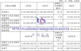 稀土企业：大地熊2022年运行情况